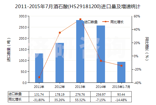 2011-2015年7月酒石酸(HS29181200)進口量及增速統(tǒng)計 2011-2015年7月酒石酸(HS29181200)進口量及增速統(tǒng)計